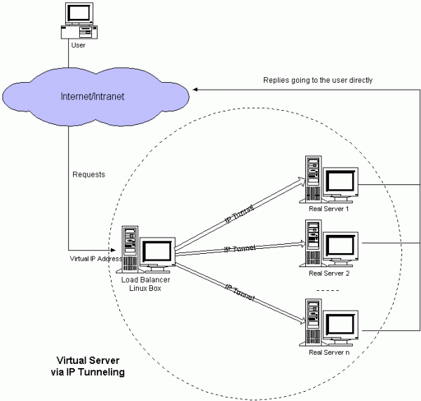 VS-IPTunneling.gif